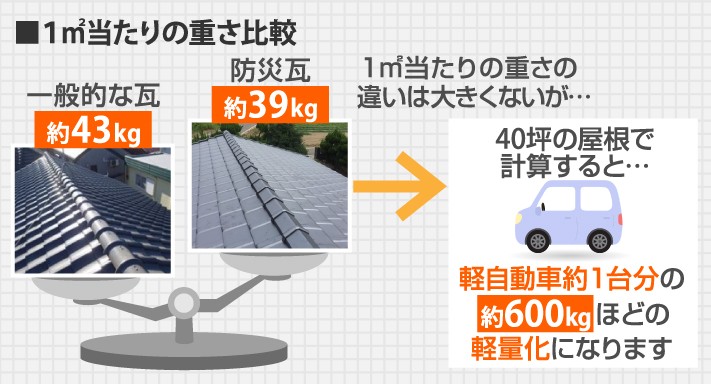 地震などの災害に強い 従来のイメージを覆す防災瓦 街の屋根やさん山口下関店