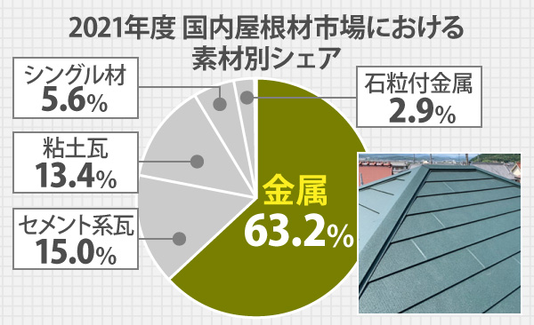 2021年度国内屋根材市場における素材別シェア