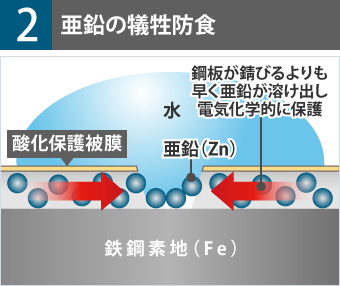 亜鉛の犠牲防食